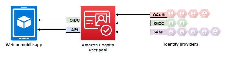 cognito-user-identity-pools