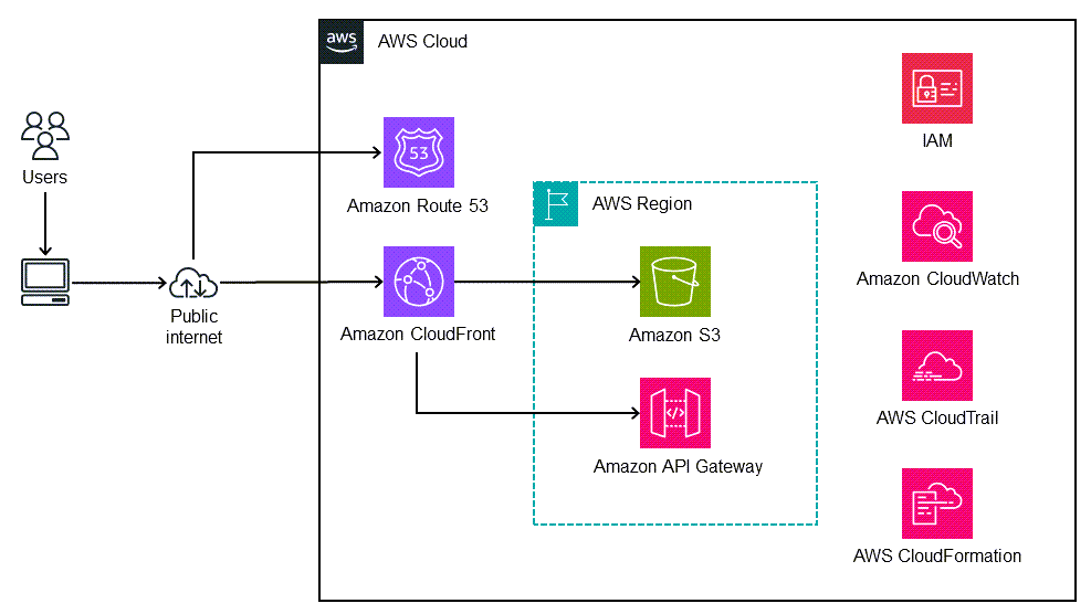 aws tech stack