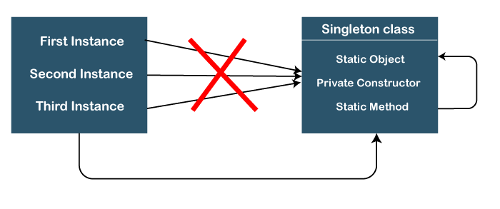 source: https://www.javatpoint.com/singleton-design-pattern-in-python