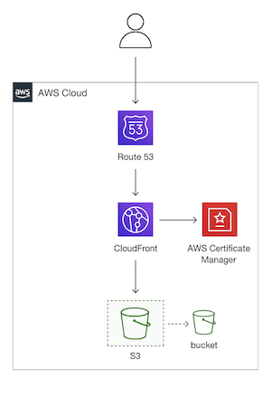 aws-setup